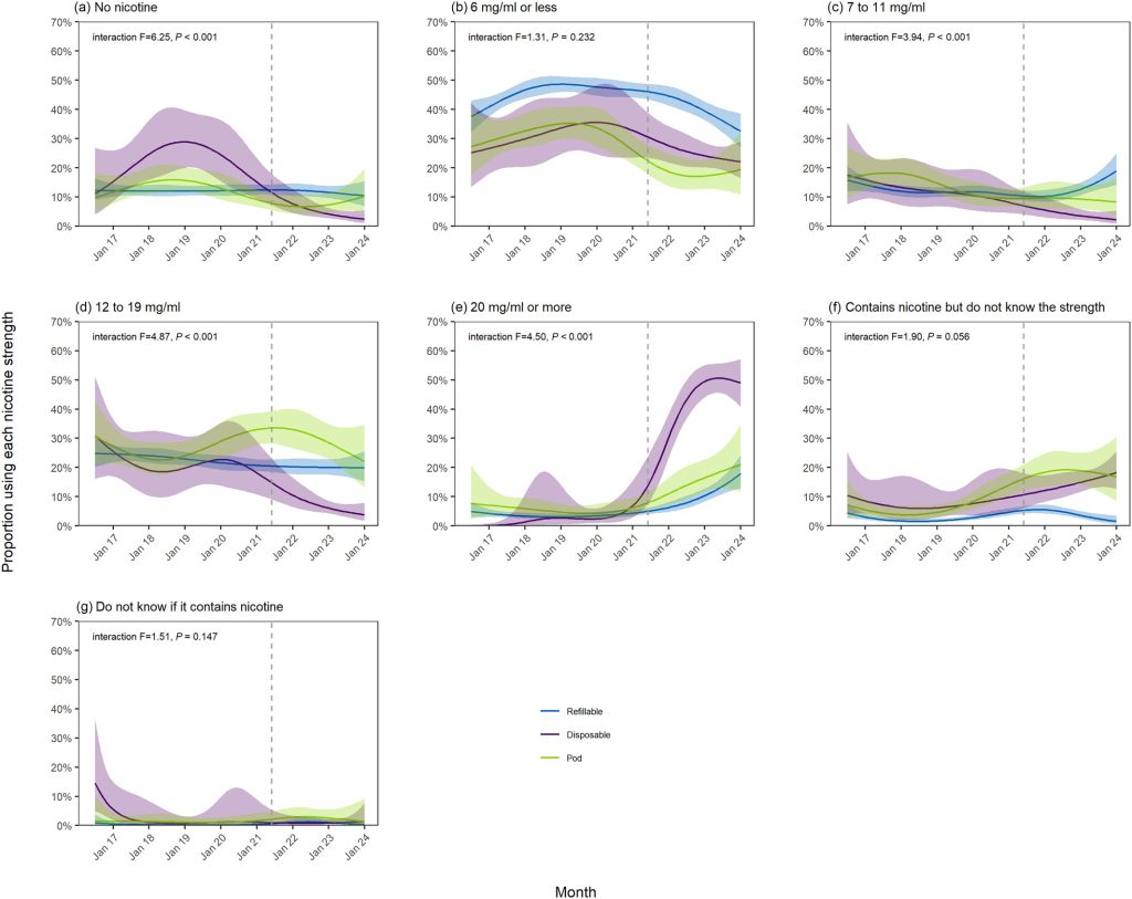 Trends in nicotine strengths of e-liquids used by adult (≥18 years) vapers in England, July 2016 to January 2024.