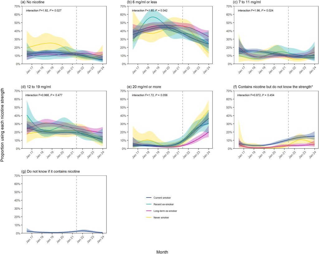 Trends in nicotine strengths of e-liquids used by adult (≥18 years) vapers in England, July 2016 to January 2024, by age.