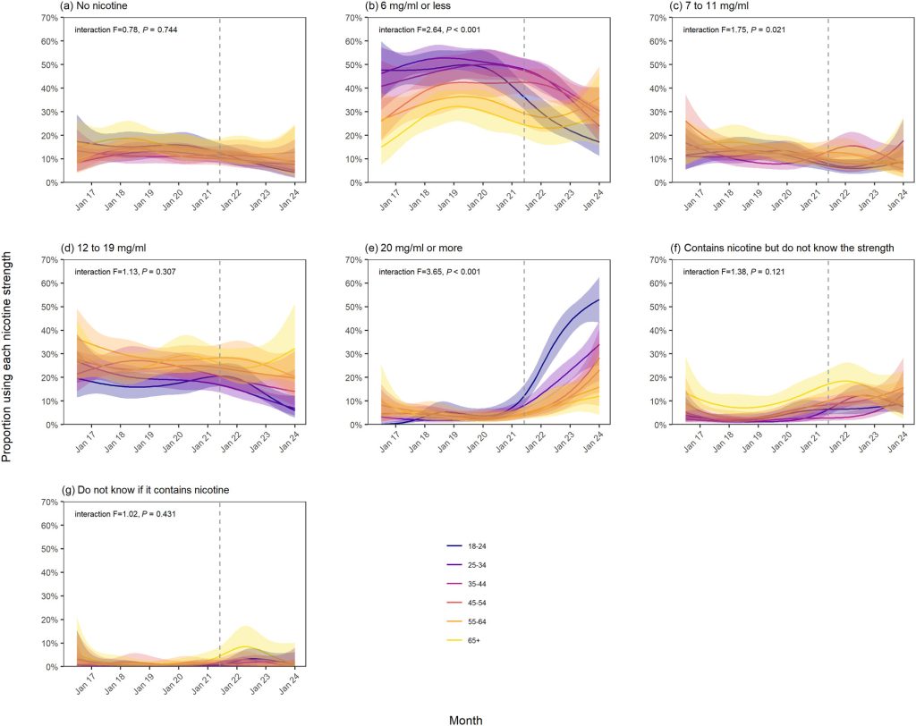 Trends in nicotine strengths of e-liquids used by adult (≥18 years) vapers in England, July 2016 to January 2024, by the main device type used.
