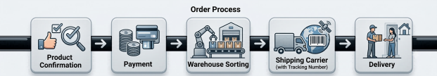 Order Process