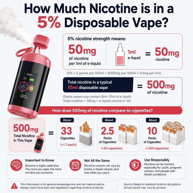 How Much Nicotine is in a 5% Disposable Vape？